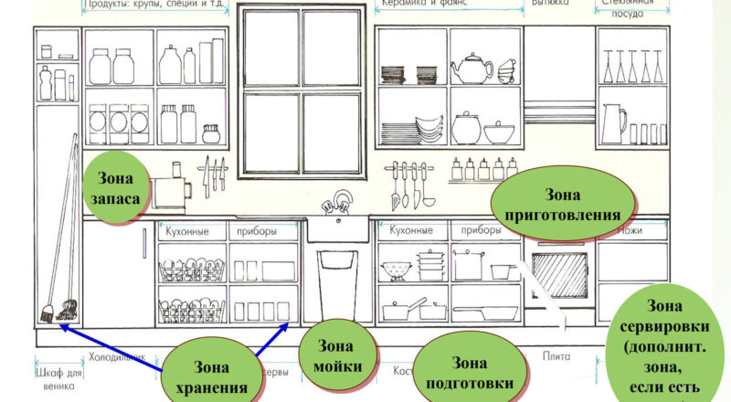 Ремонт на кухне: план работ, стиль кухни, эргономика, планировка, цвет, материал, техника, ремонтные работы